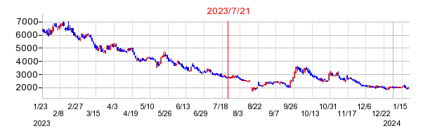 2023年7月21日 15:32前後のの株価チャート